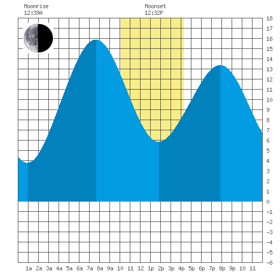 Anchor Point tide chart for Wednesday, January 3, 2024