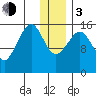 Anchor Point tide chart for Wednesday, January 3, 2024