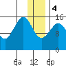 Anchor Point tide chart for Thursday, January 4, 2024