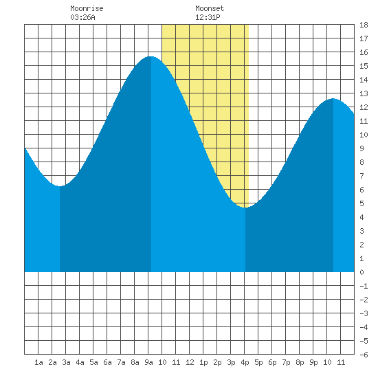 Anchor Point tide chart for Friday, January 5, 2024