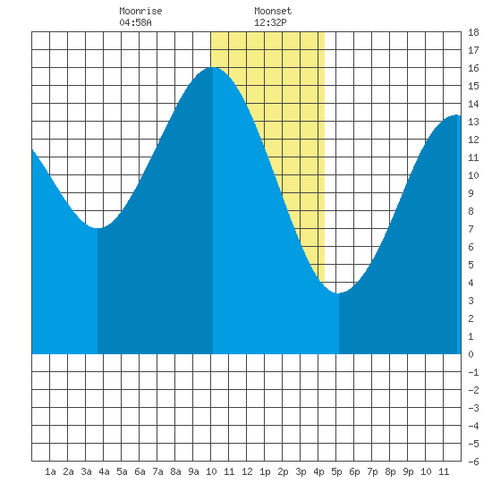 Anchor Point tide chart for Saturday, January 6, 2024