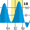 Anchor Point tide chart for Saturday, February 10, 2024