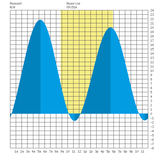 Anchor Point tide chart for Tuesday, February 13, 2024
