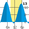 Anchor Point tide chart for Tuesday, February 13, 2024