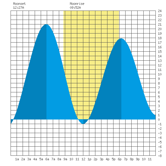 Anchor Point tide chart for Wednesday, February 14, 2024