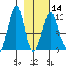 Anchor Point tide chart for Wednesday, February 14, 2024