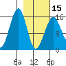 Anchor Point tide chart for Thursday, February 15, 2024