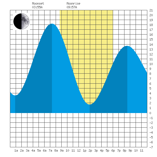 Anchor Point tide chart for Friday, February 16, 2024