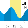 Anchor Point tide chart for Sunday, February 18, 2024