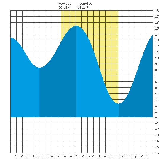 Anchor Point tide chart for Monday, February 19, 2024