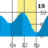 Anchor Point tide chart for Monday, February 19, 2024