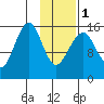 Anchor Point tide chart for Thursday, February 1, 2024