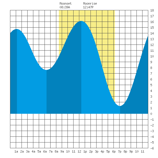 Anchor Point tide chart for Tuesday, February 20, 2024