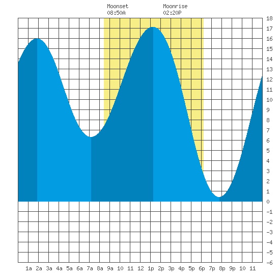 Anchor Point tide chart for Wednesday, February 21, 2024