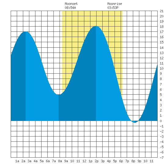 Anchor Point tide chart for Thursday, February 22, 2024