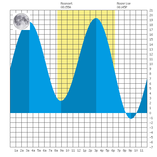 Anchor Point tide chart for Saturday, February 24, 2024