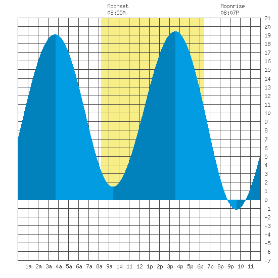 Anchor Point tide chart for Sunday, February 25, 2024
