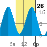 Anchor Point tide chart for Monday, February 26, 2024