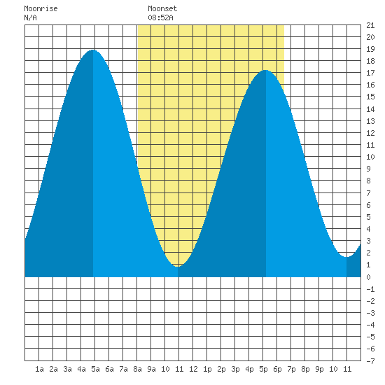 Anchor Point tide chart for Wednesday, February 28, 2024