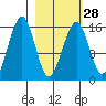 Anchor Point tide chart for Wednesday, February 28, 2024