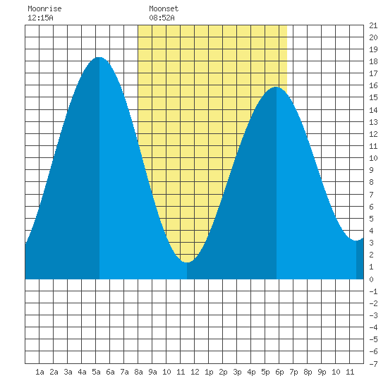 Anchor Point tide chart for Thursday, February 29, 2024