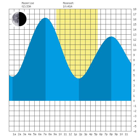 Anchor Point tide chart for Friday, February 2, 2024