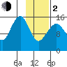 Anchor Point tide chart for Friday, February 2, 2024