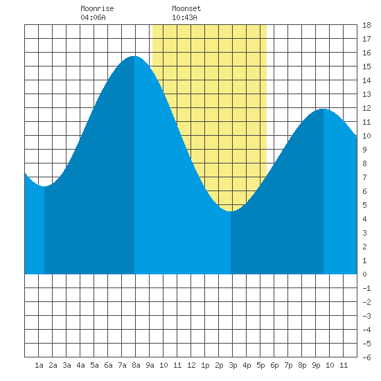 Anchor Point tide chart for Saturday, February 3, 2024