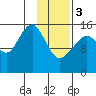 Anchor Point tide chart for Saturday, February 3, 2024