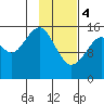 Anchor Point tide chart for Sunday, February 4, 2024