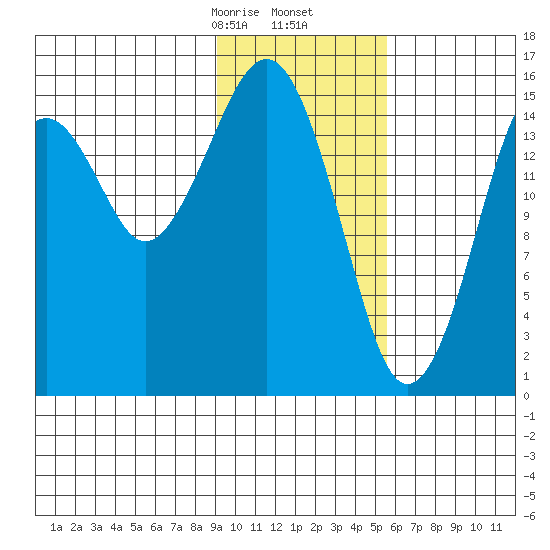 Anchor Point tide chart for Tuesday, February 6, 2024