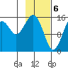 Anchor Point tide chart for Tuesday, February 6, 2024