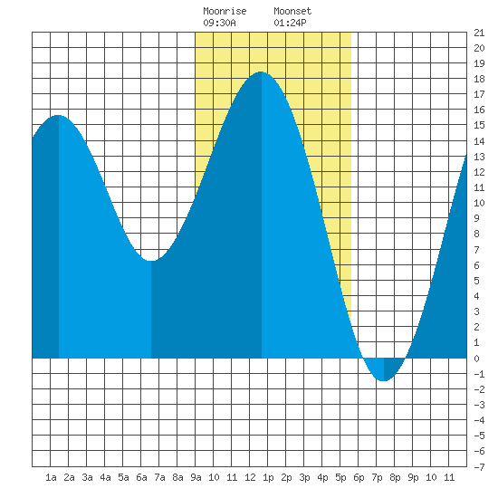 Anchor Point tide chart for Wednesday, February 7, 2024