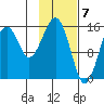 Anchor Point tide chart for Wednesday, February 7, 2024