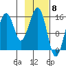 Anchor Point tide chart for Thursday, February 8, 2024