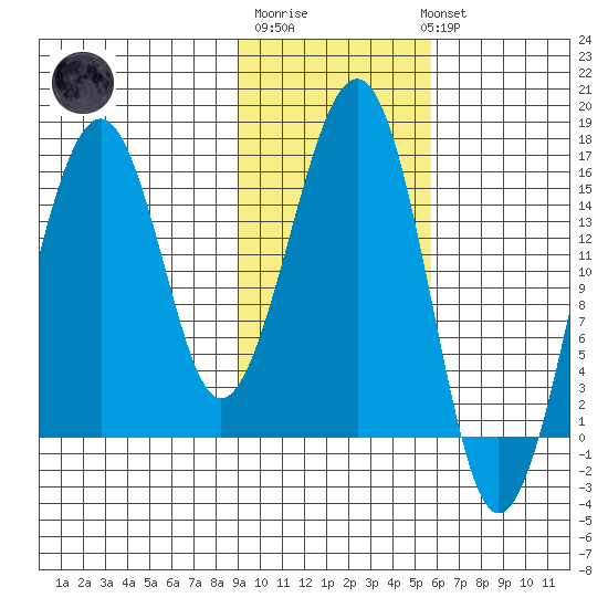 Anchor Point tide chart for Friday, February 9, 2024