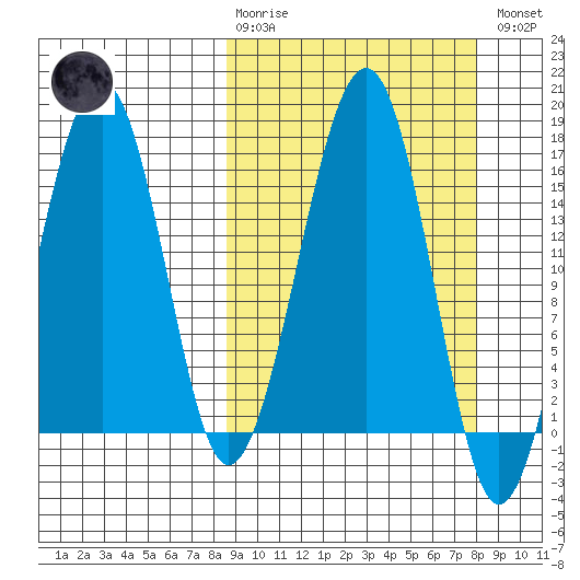Anchor Point tide chart for Sunday, March 10, 2024