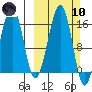 Anchor Point tide chart for Sunday, March 10, 2024