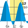 Anchor Point tide chart for Tuesday, March 12, 2024