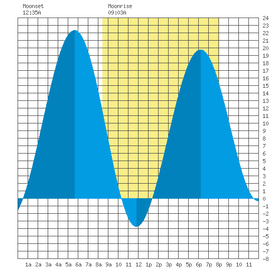Anchor Point tide chart for Wednesday, March 13, 2024