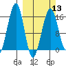 Anchor Point tide chart for Wednesday, March 13, 2024