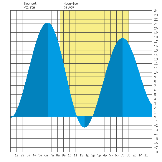 Anchor Point tide chart for Thursday, March 14, 2024