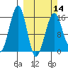 Anchor Point tide chart for Thursday, March 14, 2024