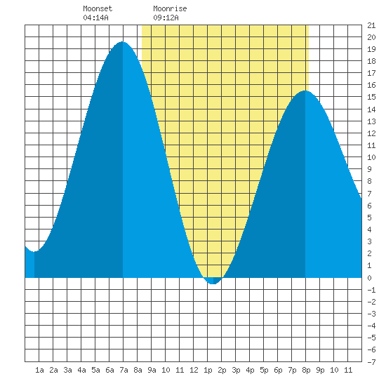 Anchor Point tide chart for Friday, March 15, 2024
