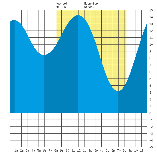 Anchor Point tide chart for Tuesday, March 19, 2024