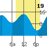Anchor Point tide chart for Tuesday, March 19, 2024