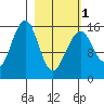 Anchor Point tide chart for Friday, March 1, 2024