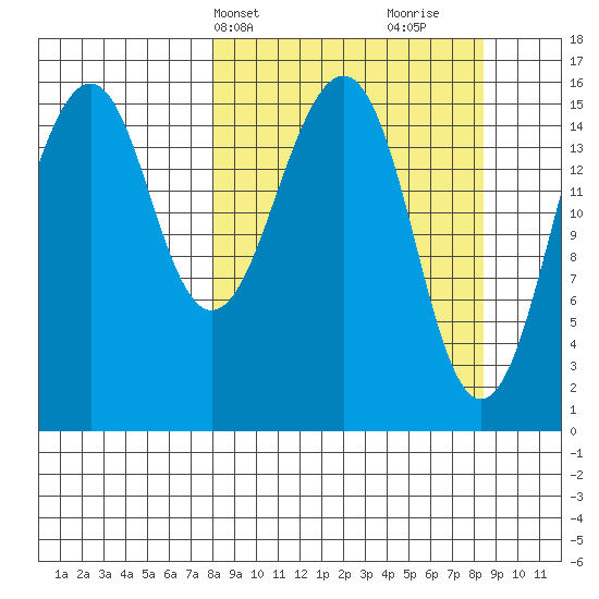 Anchor Point tide chart for Thursday, March 21, 2024
