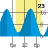 Anchor Point tide chart for Saturday, March 23, 2024