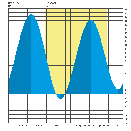 Anchor Point tide chart for Wednesday, March 27, 2024